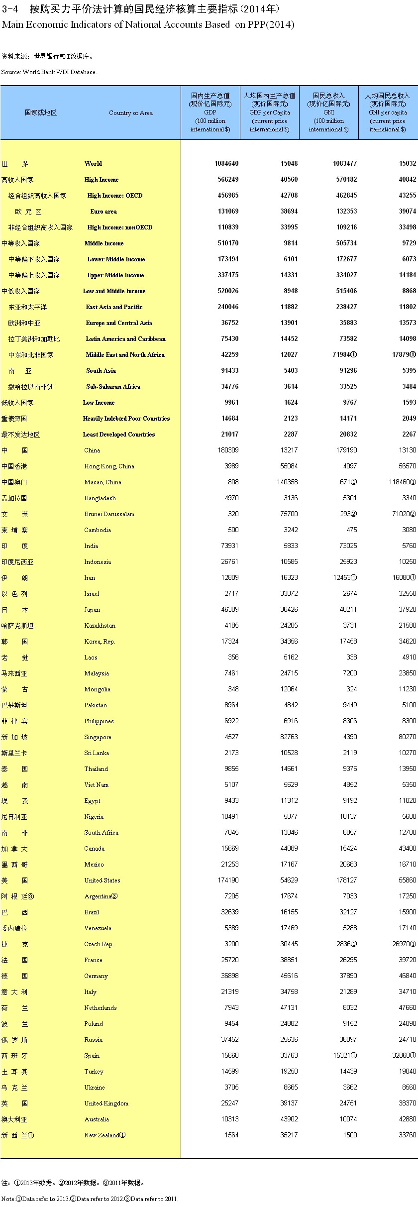 国际统计年鉴 2015