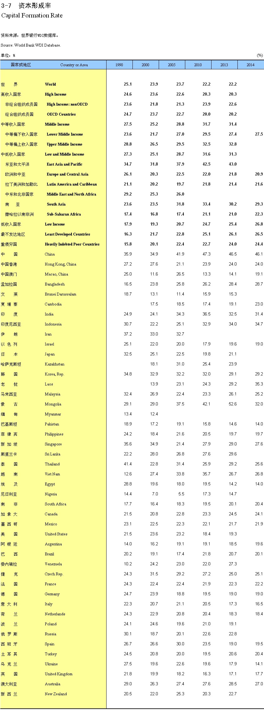 国际统计年鉴 15