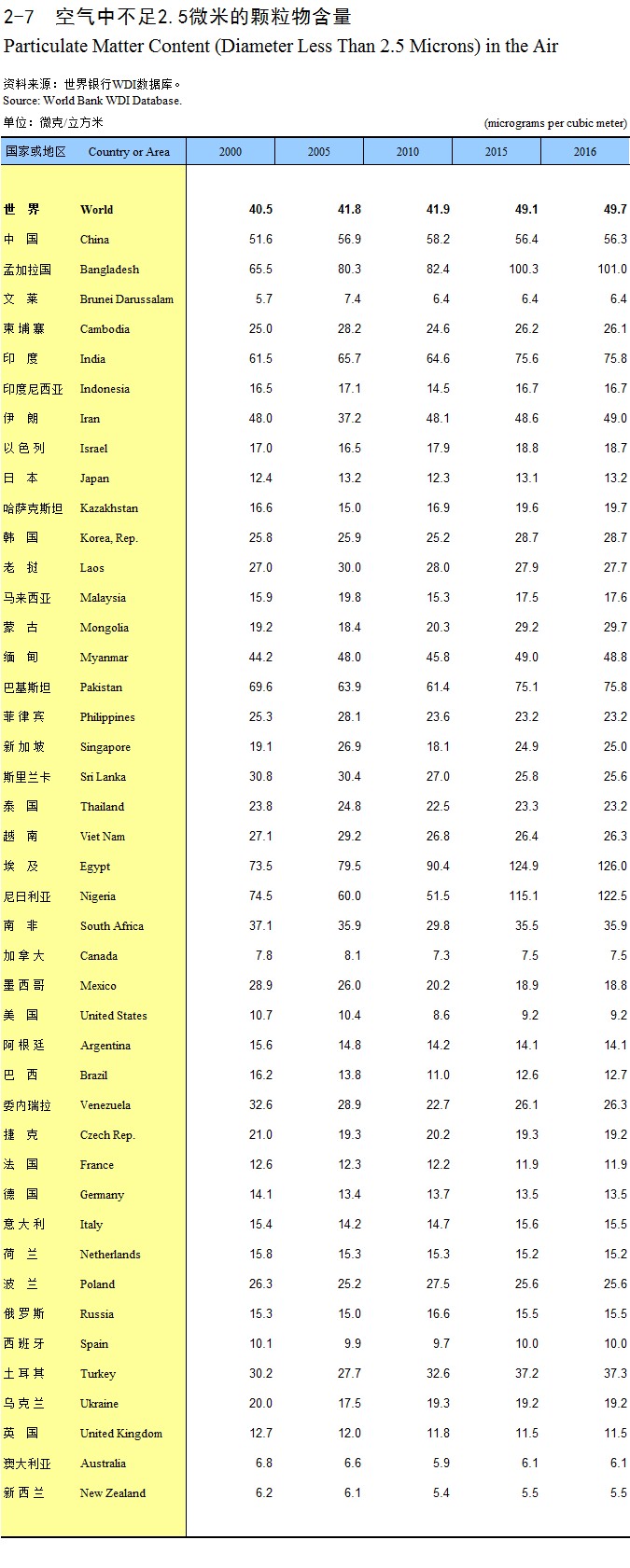 国际统计年鉴?2018